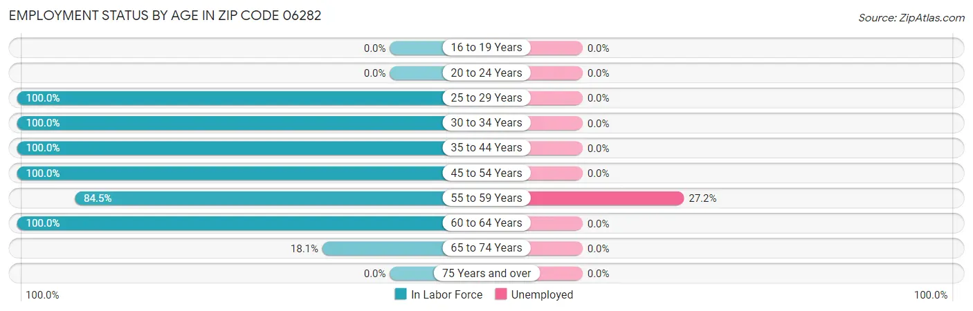 Employment Status by Age in Zip Code 06282