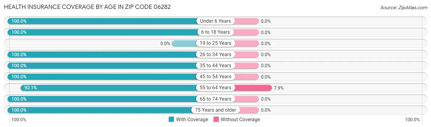 Health Insurance Coverage by Age in Zip Code 06282