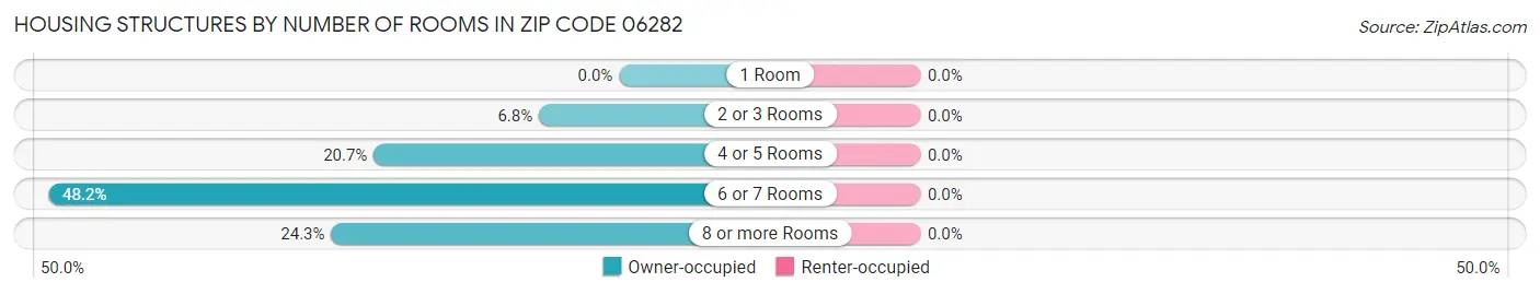 Housing Structures by Number of Rooms in Zip Code 06282