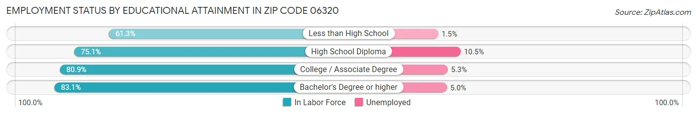 Employment Status by Educational Attainment in Zip Code 06320