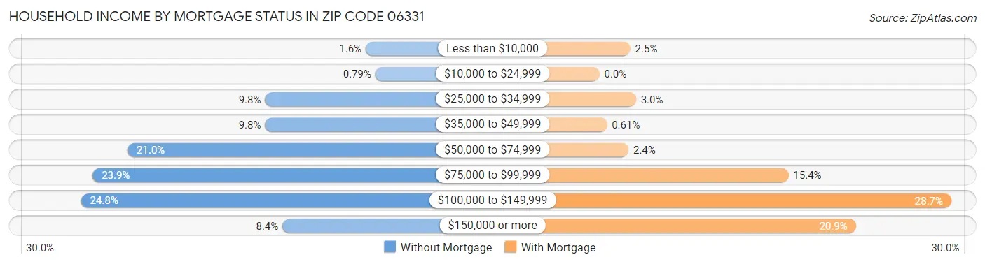 Household Income by Mortgage Status in Zip Code 06331