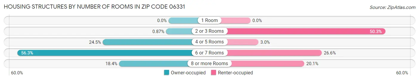 Housing Structures by Number of Rooms in Zip Code 06331