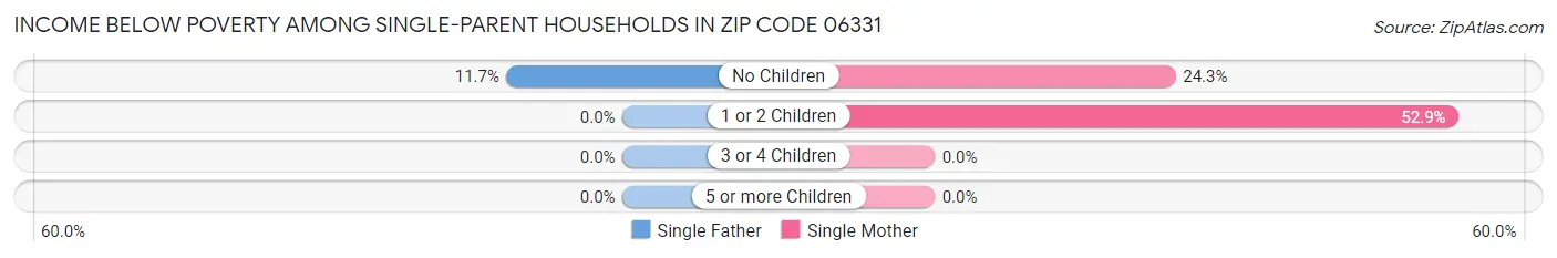 Income Below Poverty Among Single-Parent Households in Zip Code 06331