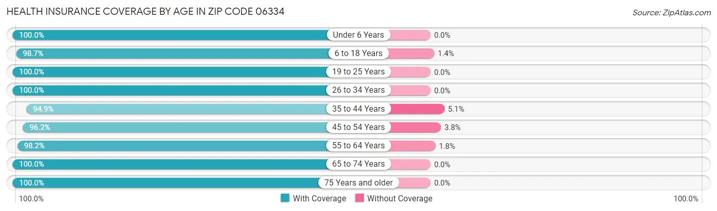 Health Insurance Coverage by Age in Zip Code 06334