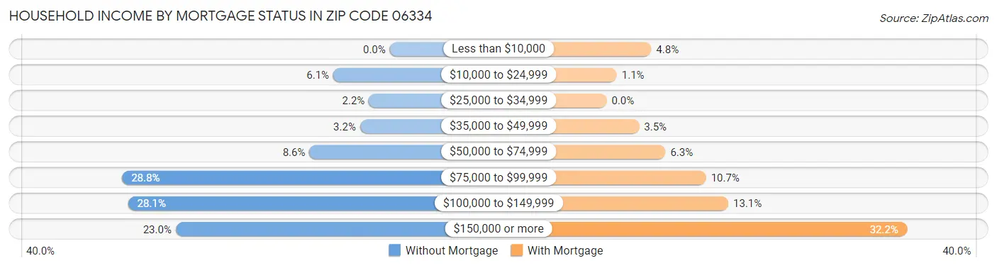 Household Income by Mortgage Status in Zip Code 06334
