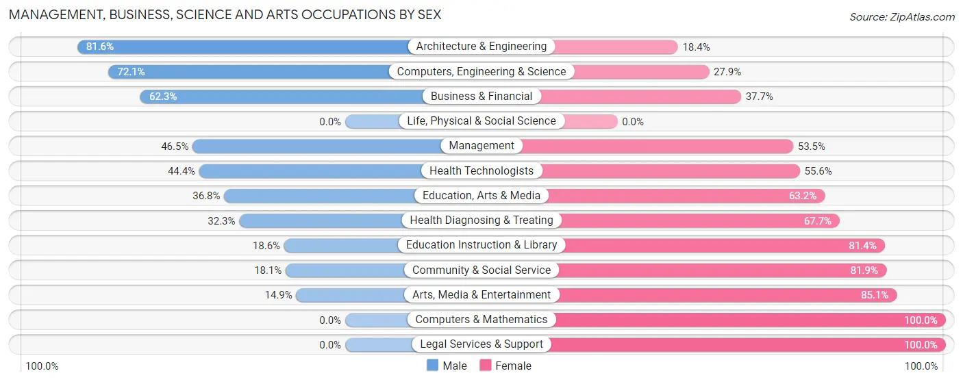 Management, Business, Science and Arts Occupations by Sex in Zip Code 06334