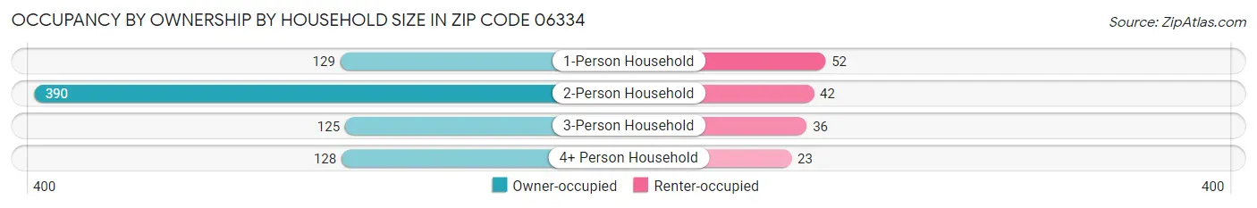 Occupancy by Ownership by Household Size in Zip Code 06334