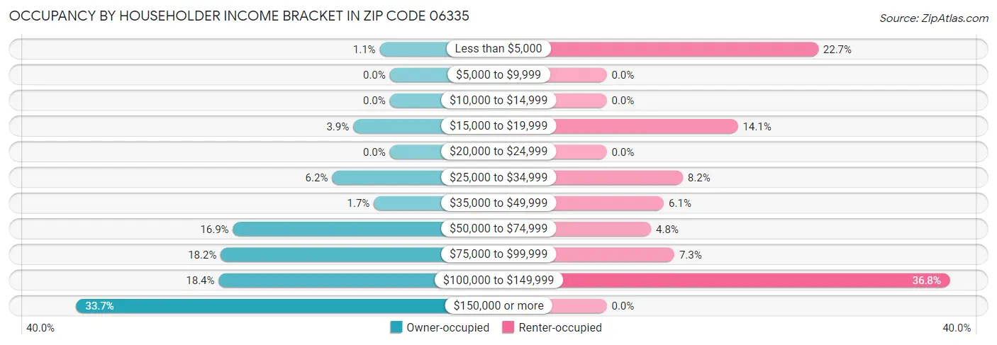 Occupancy by Householder Income Bracket in Zip Code 06335