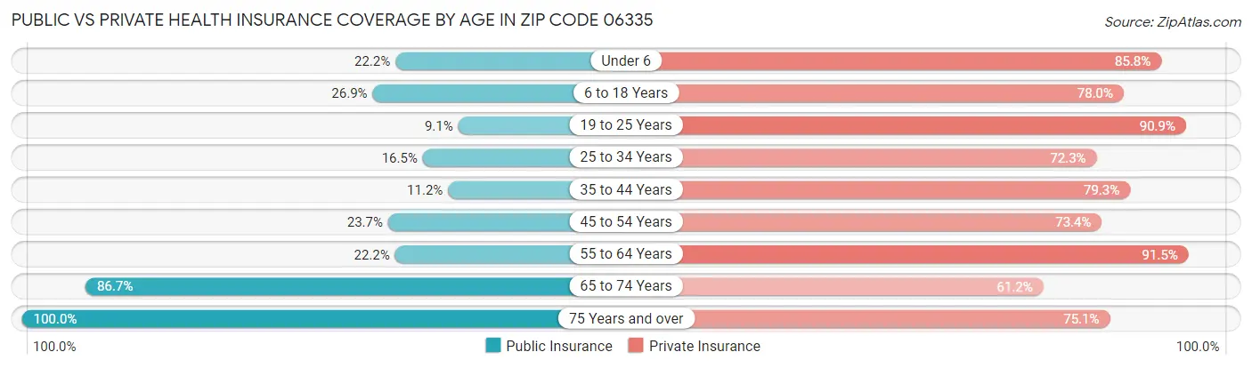 Public vs Private Health Insurance Coverage by Age in Zip Code 06335