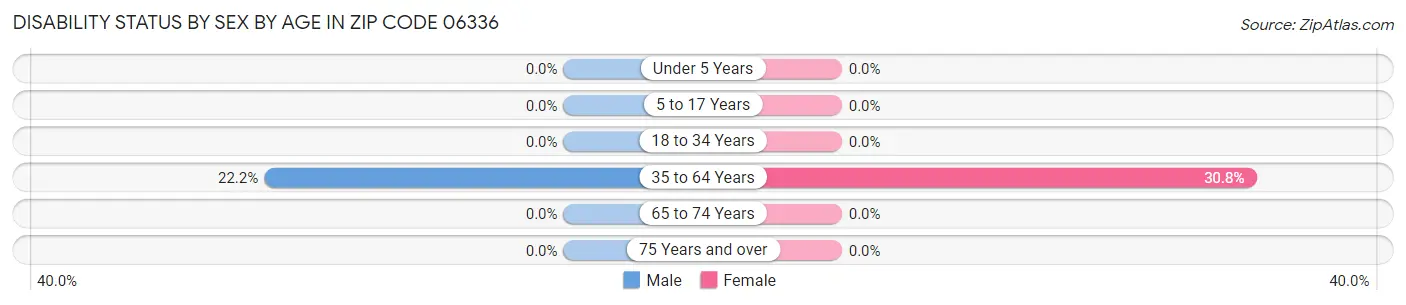 Disability Status by Sex by Age in Zip Code 06336