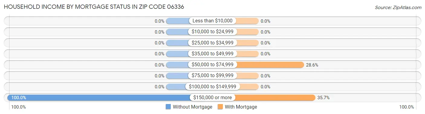 Household Income by Mortgage Status in Zip Code 06336