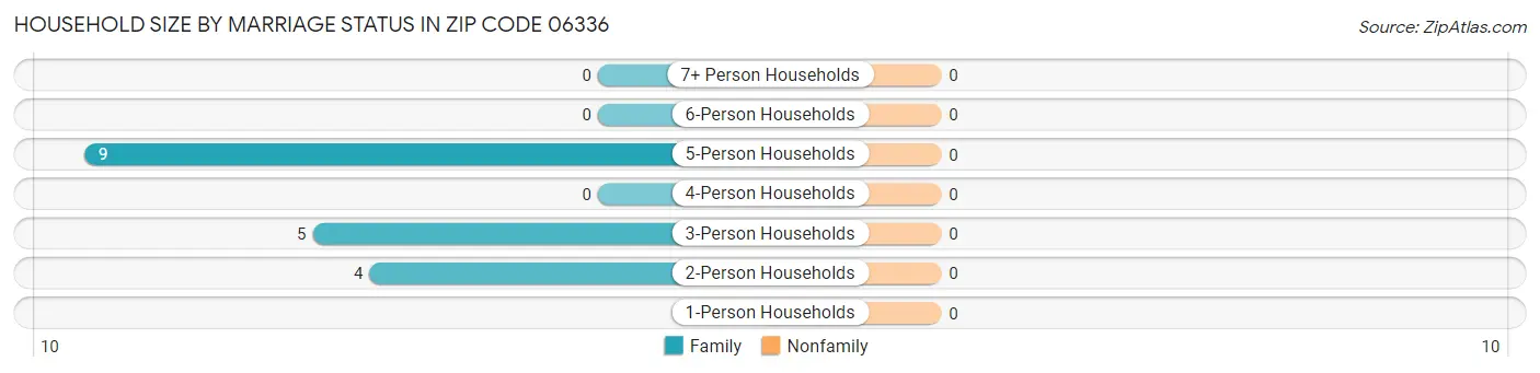 Household Size by Marriage Status in Zip Code 06336