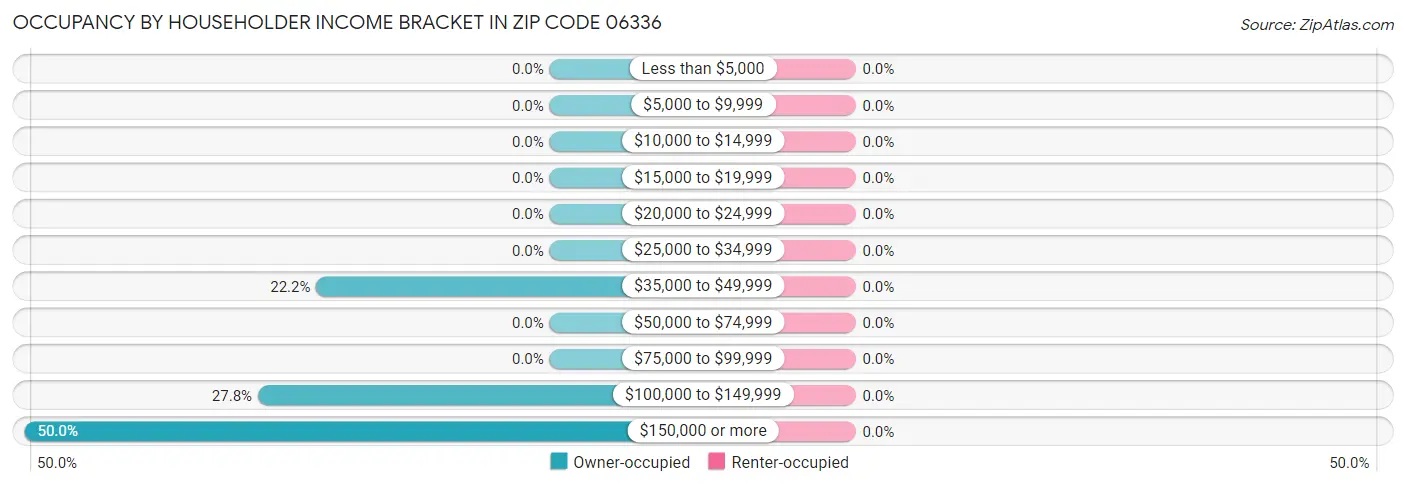 Occupancy by Householder Income Bracket in Zip Code 06336