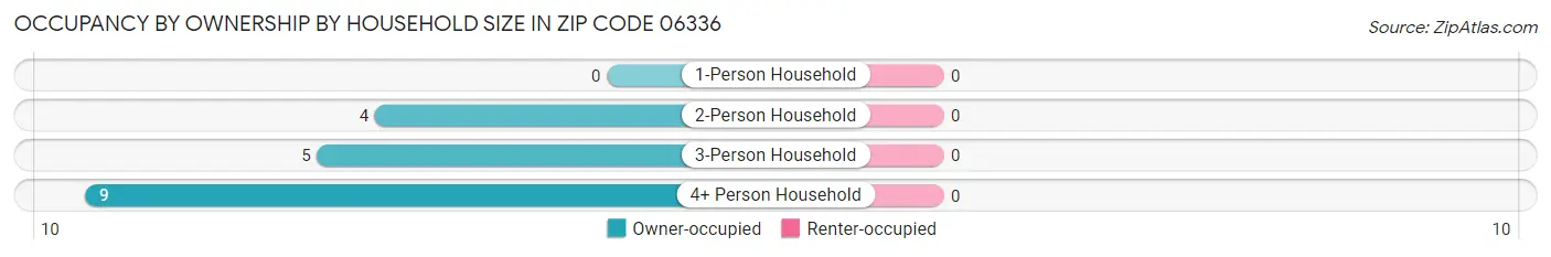 Occupancy by Ownership by Household Size in Zip Code 06336