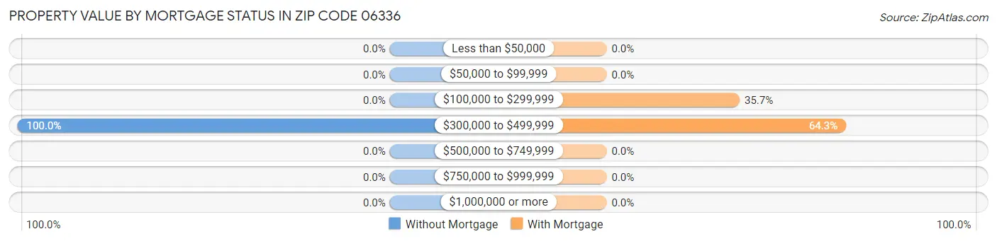Property Value by Mortgage Status in Zip Code 06336