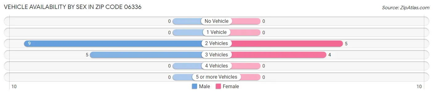 Vehicle Availability by Sex in Zip Code 06336