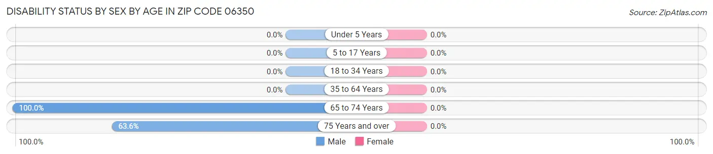 Disability Status by Sex by Age in Zip Code 06350