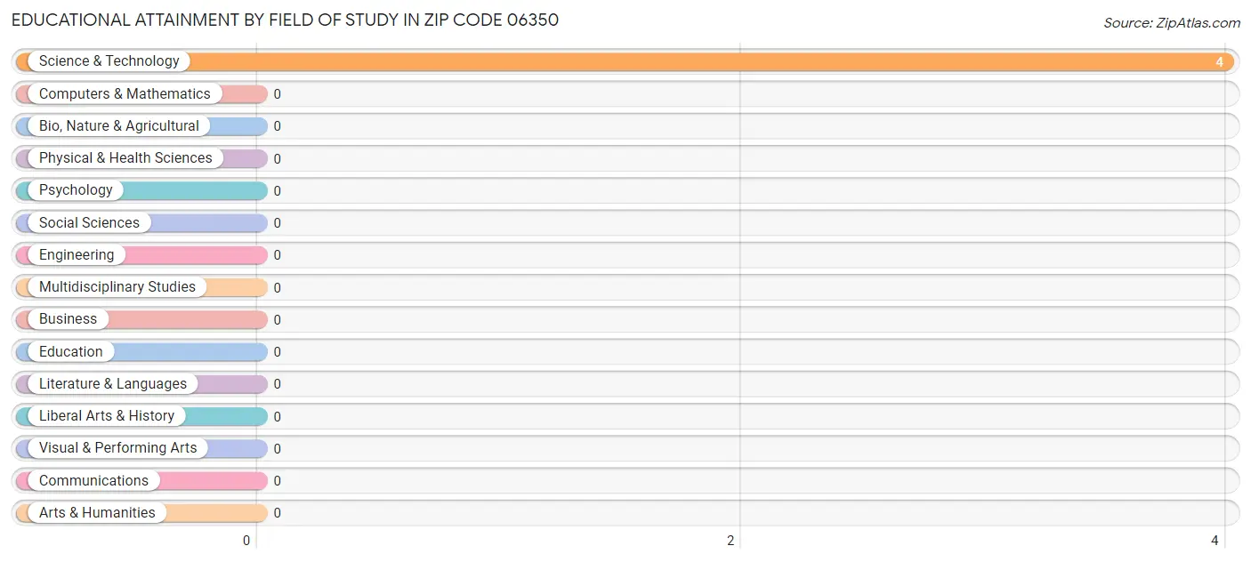 Educational Attainment by Field of Study in Zip Code 06350