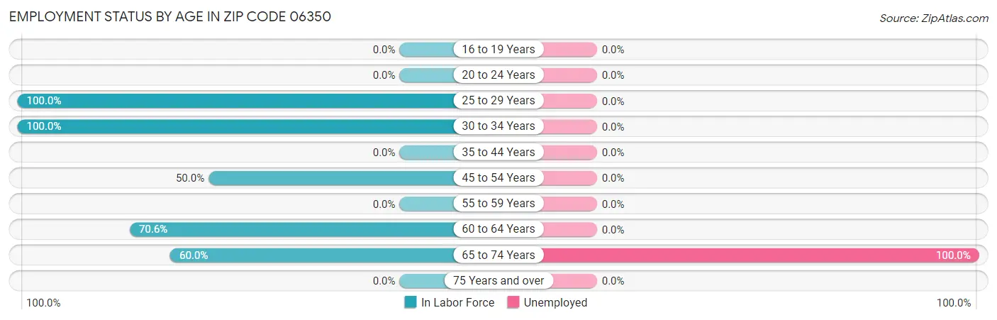 Employment Status by Age in Zip Code 06350