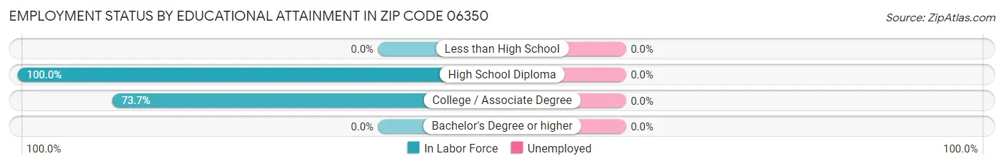 Employment Status by Educational Attainment in Zip Code 06350