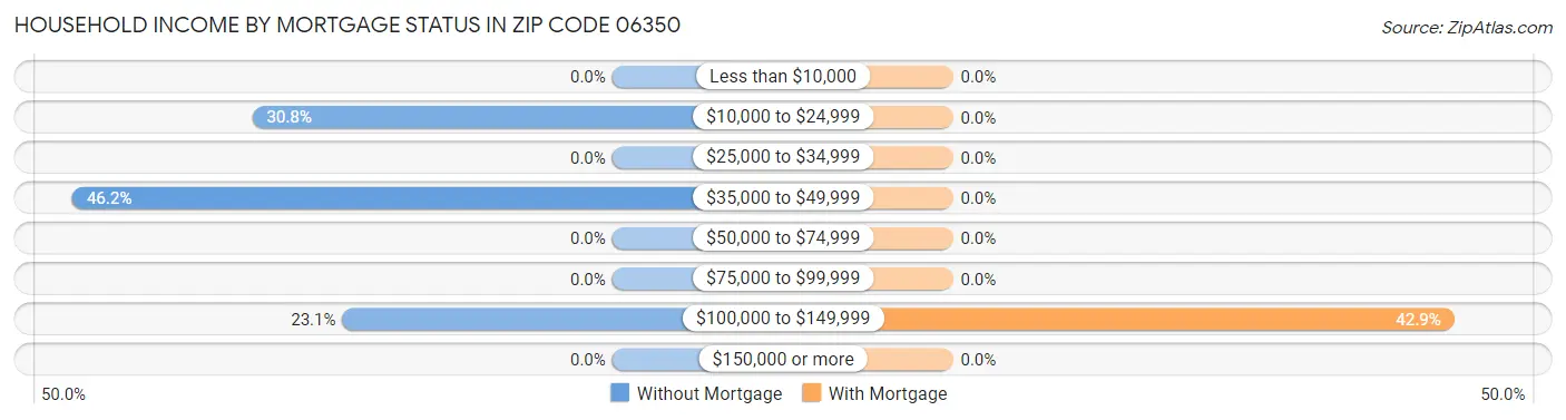 Household Income by Mortgage Status in Zip Code 06350