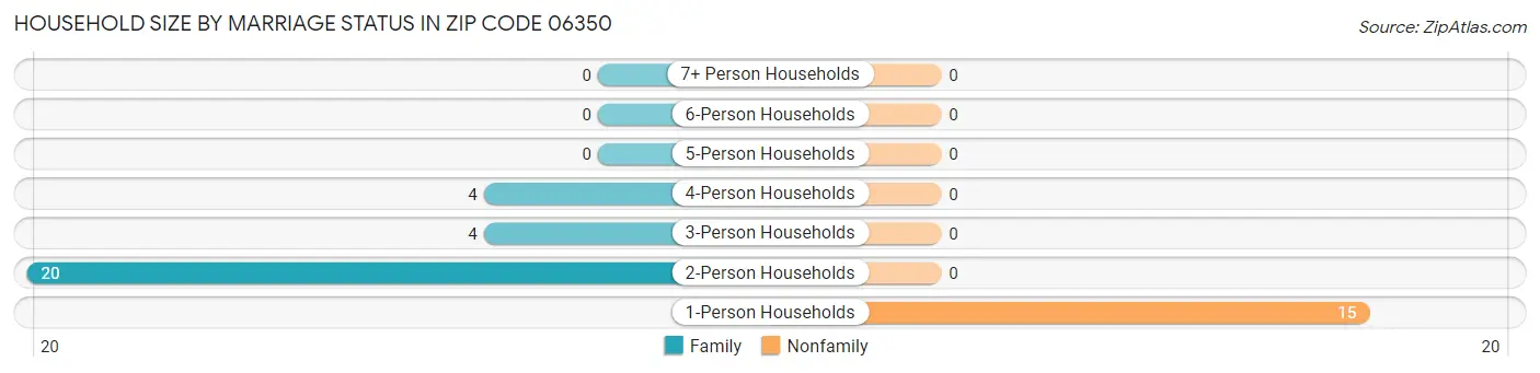 Household Size by Marriage Status in Zip Code 06350