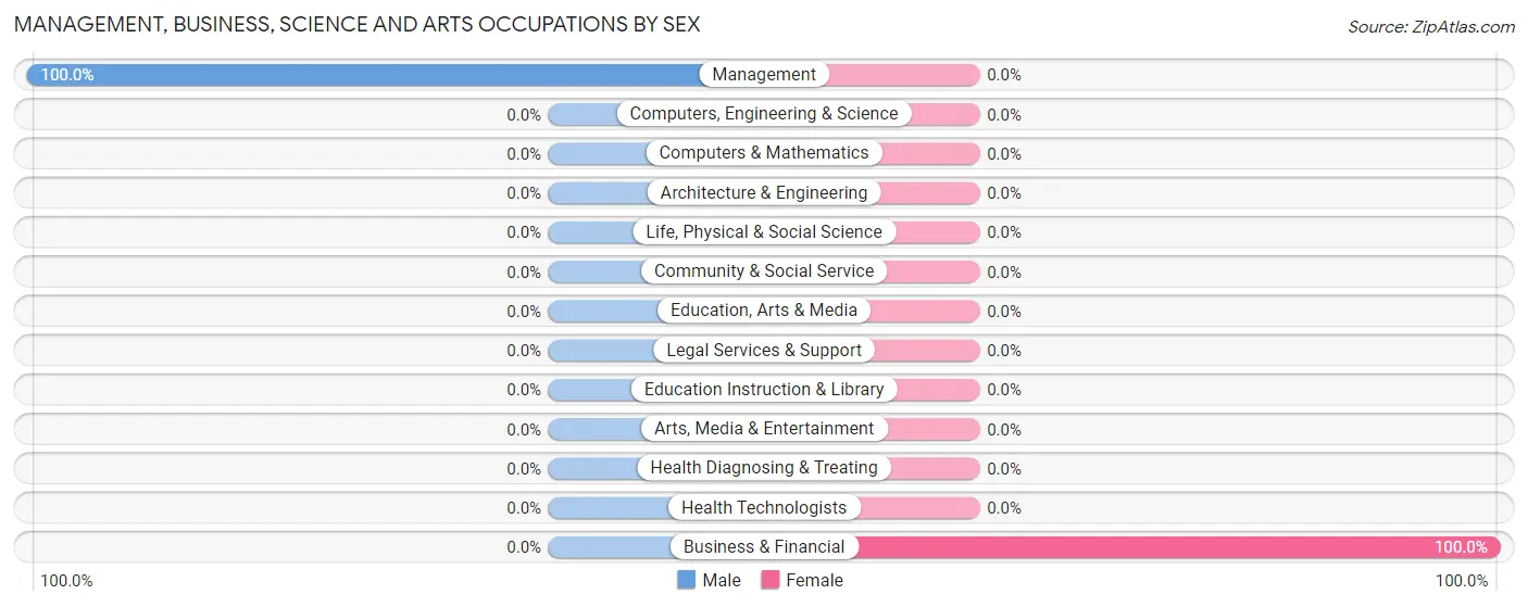Management, Business, Science and Arts Occupations by Sex in Zip Code 06350