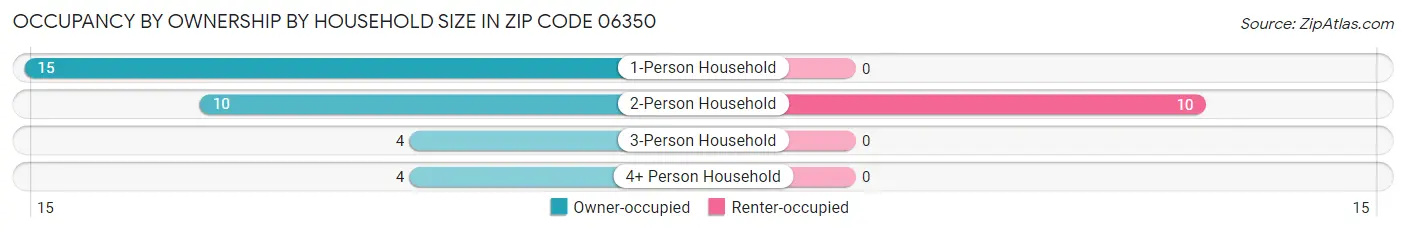 Occupancy by Ownership by Household Size in Zip Code 06350