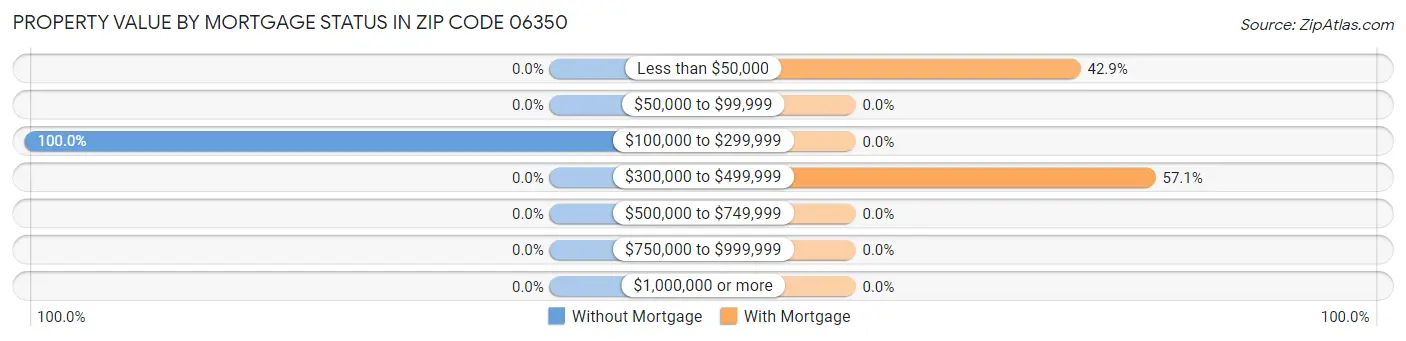 Property Value by Mortgage Status in Zip Code 06350