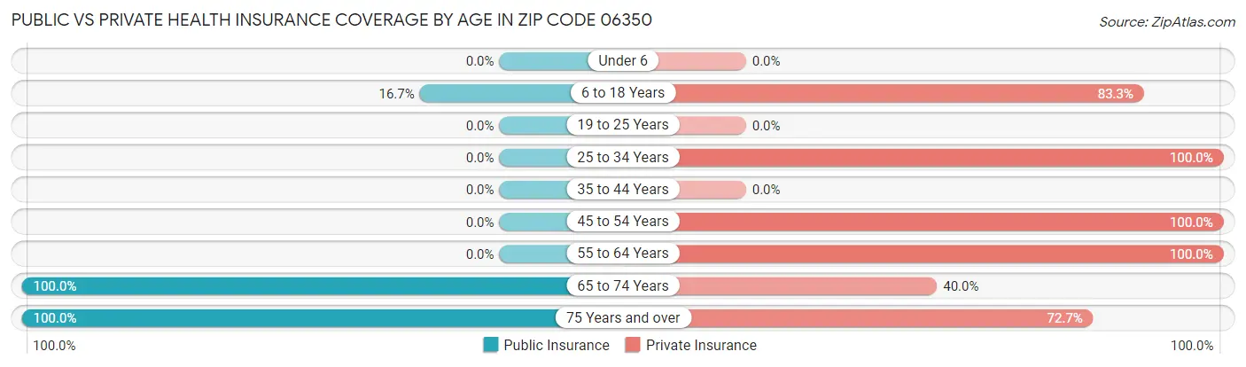 Public vs Private Health Insurance Coverage by Age in Zip Code 06350