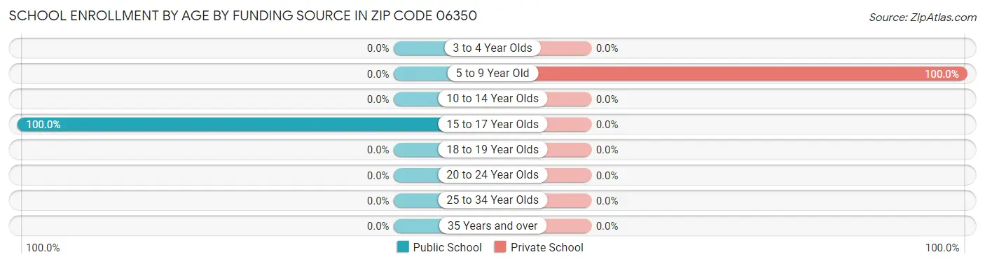 School Enrollment by Age by Funding Source in Zip Code 06350