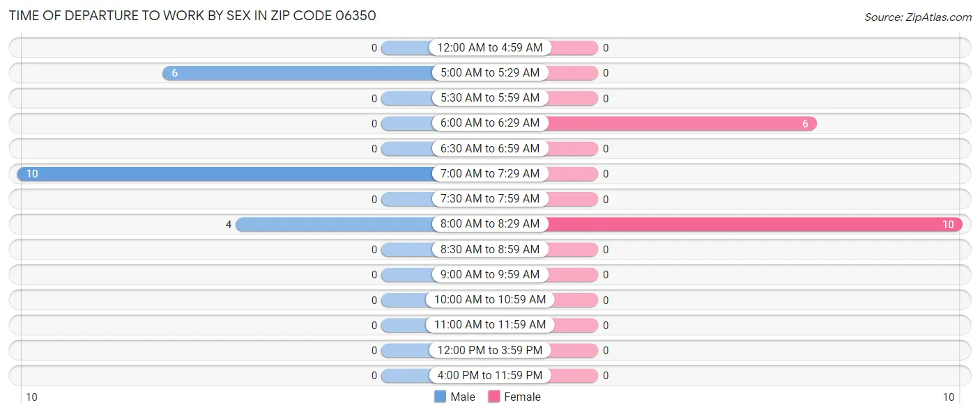 Time of Departure to Work by Sex in Zip Code 06350