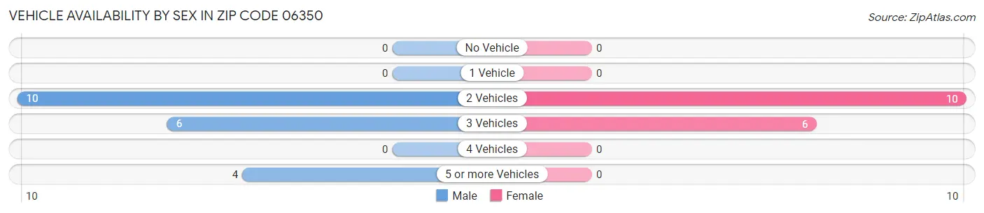 Vehicle Availability by Sex in Zip Code 06350