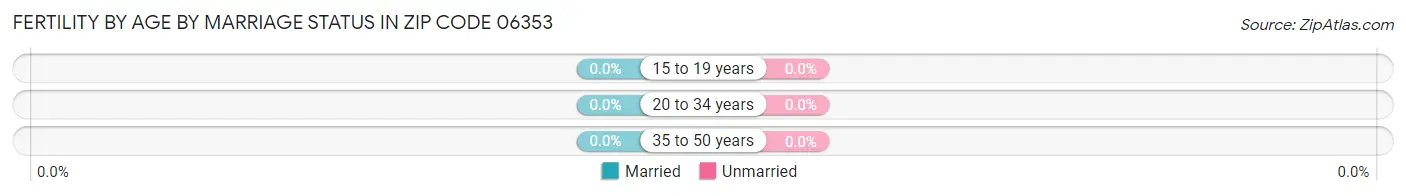 Female Fertility by Age by Marriage Status in Zip Code 06353