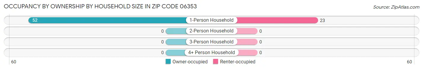 Occupancy by Ownership by Household Size in Zip Code 06353