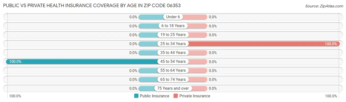 Public vs Private Health Insurance Coverage by Age in Zip Code 06353