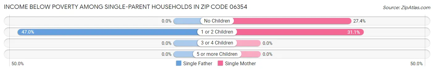 Income Below Poverty Among Single-Parent Households in Zip Code 06354