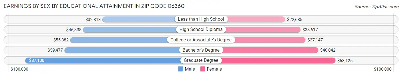 Earnings by Sex by Educational Attainment in Zip Code 06360