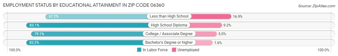 Employment Status by Educational Attainment in Zip Code 06360
