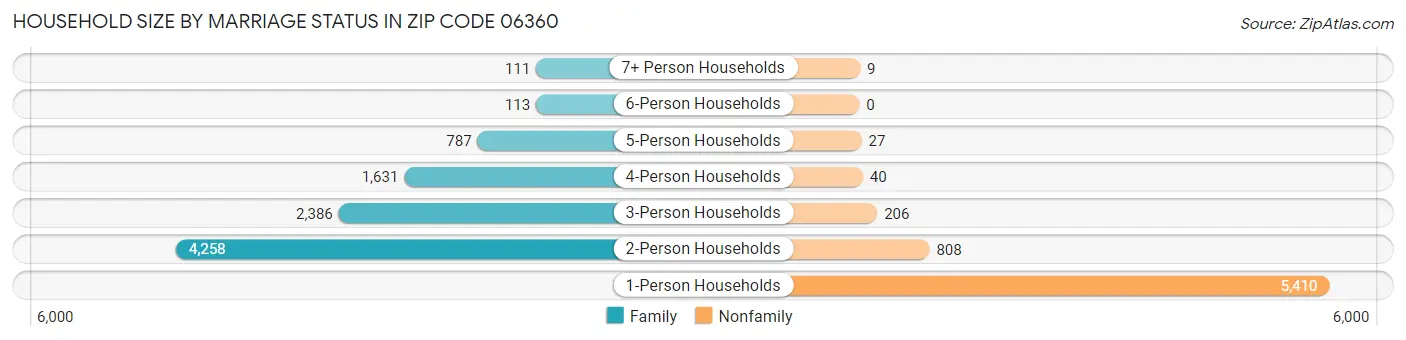 Household Size by Marriage Status in Zip Code 06360