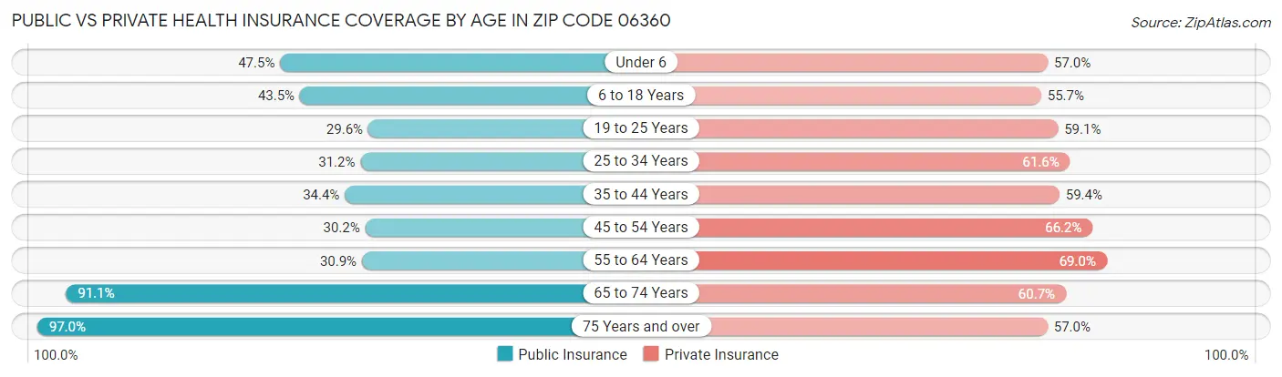 Public vs Private Health Insurance Coverage by Age in Zip Code 06360