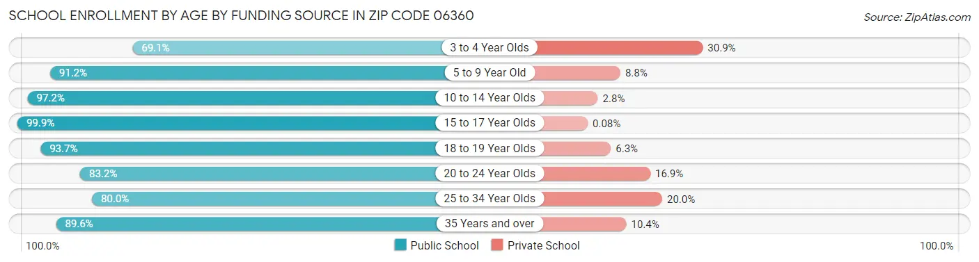 School Enrollment by Age by Funding Source in Zip Code 06360
