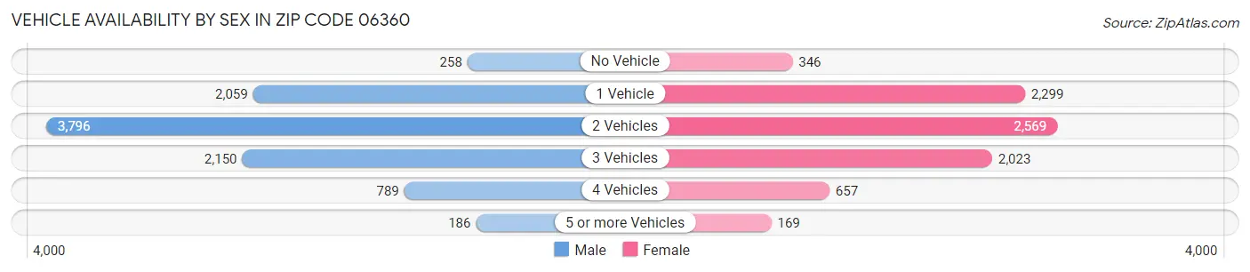 Vehicle Availability by Sex in Zip Code 06360