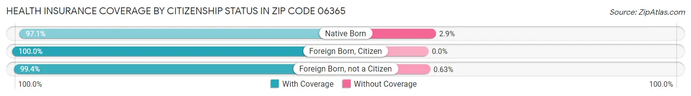 Health Insurance Coverage by Citizenship Status in Zip Code 06365