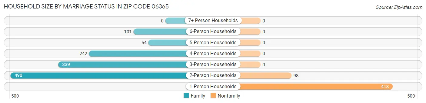 Household Size by Marriage Status in Zip Code 06365