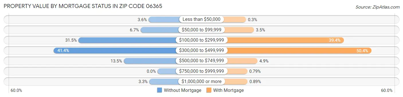 Property Value by Mortgage Status in Zip Code 06365