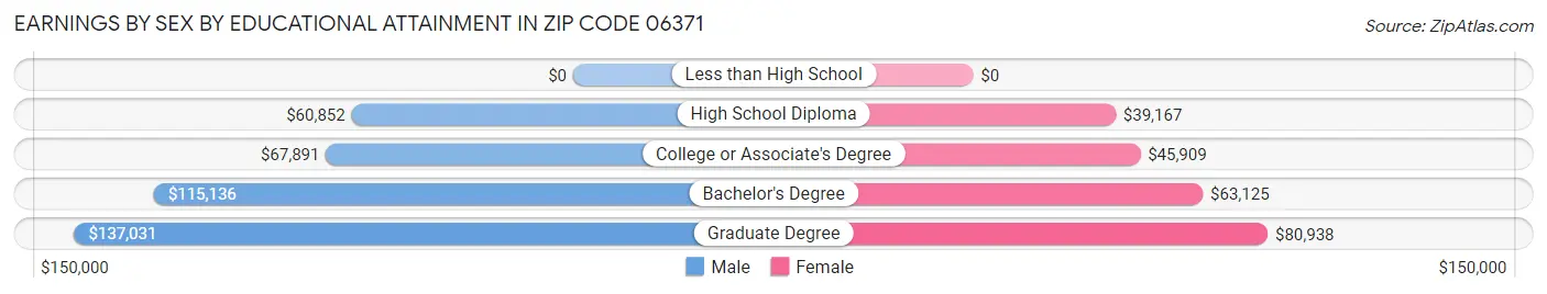 Earnings by Sex by Educational Attainment in Zip Code 06371