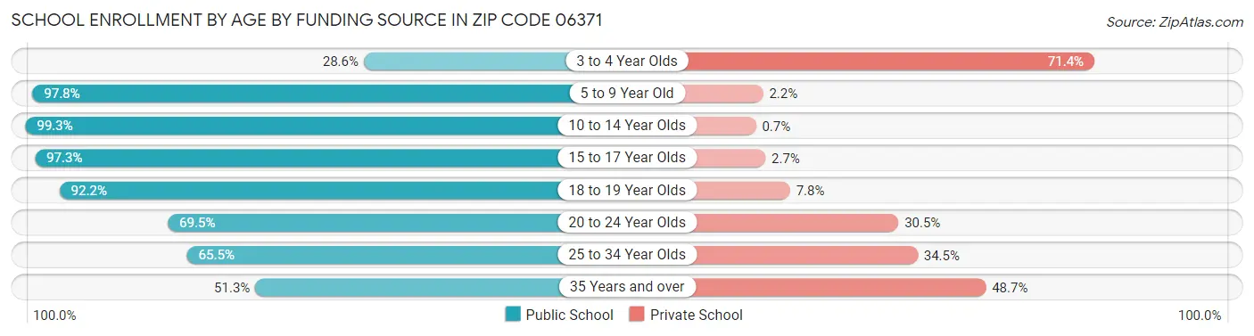 School Enrollment by Age by Funding Source in Zip Code 06371