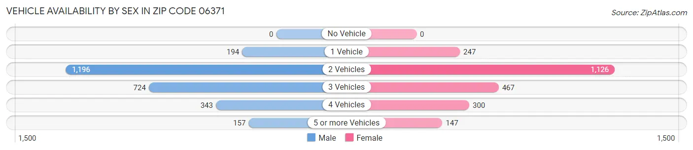 Vehicle Availability by Sex in Zip Code 06371