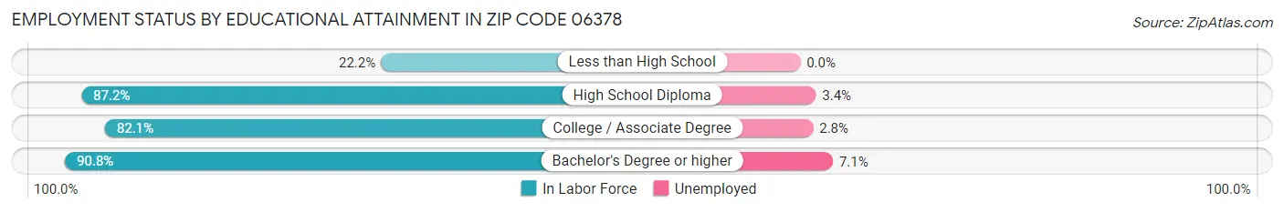 Employment Status by Educational Attainment in Zip Code 06378